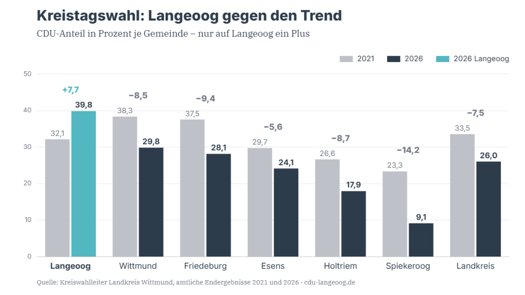 Balkendiagramm: CDU-Anteil bei der Kreistagswahl je Gemeinde 2021 und 2026. Langeoog steigt von 32,1 auf 39,8 Prozent, alle anderen Gemeinden verlieren.