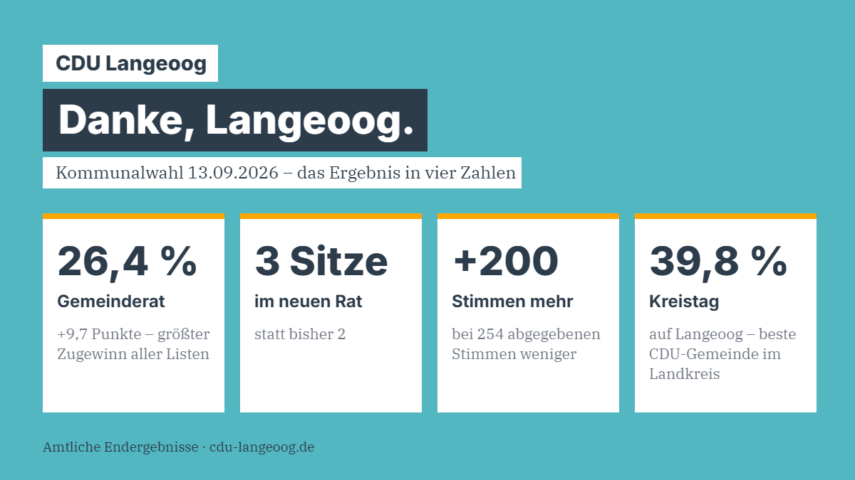 Danke, Langeoog: CDU im Gemeinderat 26,4 Prozent (plus 9,7 Punkte), 3 Sitze statt 2, 200 Stimmen mehr, bei der Kreistagswahl auf Langeoog 39,8 Prozent